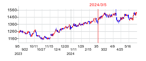 2024年3月5日 09:43前後のの株価チャート